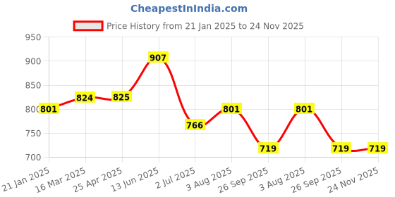 industrybuying.com RS PRO O-Ring, Inner Dia 133 mm, Outer Dia 147 mm, Width 7 mm, 2556840 rs pro Price History Graph from 21 Jan 2025 to 24 Nov 2025