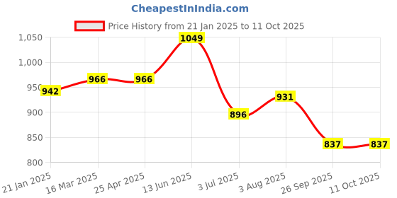 industrybuying.com RS PRO O-Ring, Inner Dia 133.35 mm, Outer Dia 144.01 mm, Width 5.33 mm, 2562249 (Bag of 2) rs pro Price History Graph from 21 Jan 2025 to 11 Oct 2025