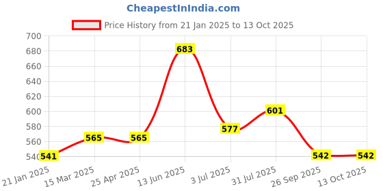 industrybuying.com RS PRO O-Ring, Inner Dia 134 mm, Outer Dia 140 mm, Width 3 mm, 1965085 (Bag of 5) rs pro Price History Graph from 21 Jan 2025 to 13 Oct 2025