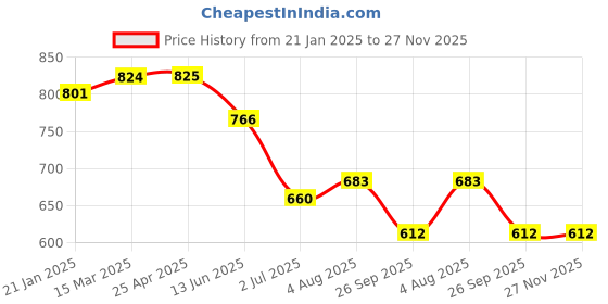 industrybuying.com RS PRO O-Ring, Inner Dia 13.4 mm, Outer Dia 17 mm, Width 1.8 mm, 1964841 (Bag of 50) rs pro Price History Graph from 21 Jan 2025 to 27 Nov 2025