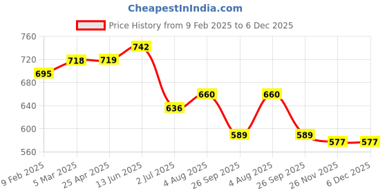 industrybuying.com RS PRO O-Ring, Inner Dia 134.5 mm, Outer Dia 143.5 mm, Width 4.5 mm, 2556841 rs pro Price History Graph from 9 Feb 2025 to 5 Dec 2025