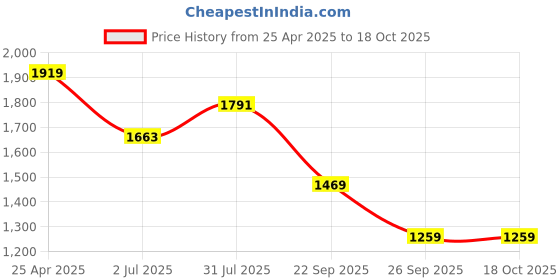 industrybuying.com RS PRO O-Ring, Inner Dia 135 mm, Outer Dia 140 mm, Width 2.5 mm, 2556439 (Bag of 2) rs pro Price History Graph from 25 Apr 2025 to 18 Oct 2025
