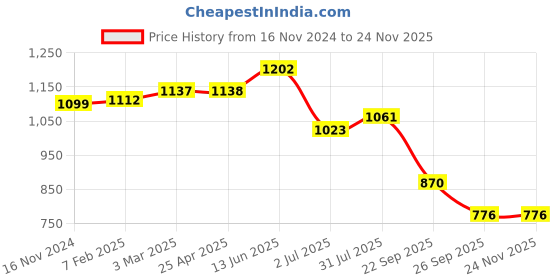 industrybuying.com RS PRO O-Ring, Inner Dia 135 mm, Outer Dia 142 mm, Width 3.5 mm, 2556960 (Bag of 5) rs pro Price History Graph from 16 Nov 2024 to 23 Nov 2025