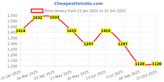 industrybuying.com RS PRO O-Ring, Inner Dia 135 mm, Outer Dia 145 mm, Width 5 mm, 2556961 rs pro Price History Graph from 21 Jan 2025 to 14 Oct 2025