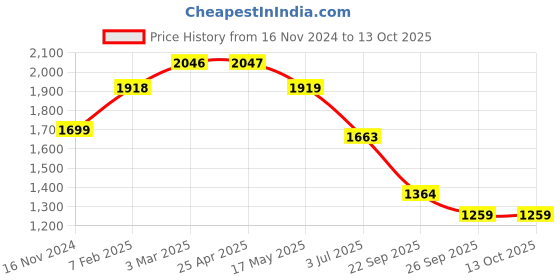 industrybuying.com RS PRO O-Ring, Inner Dia 135 mm, Outer Dia 147 mm, Width 6 mm, 2556842 (Bag of 2) rs pro Price History Graph from 16 Nov 2024 to 13 Oct 2025