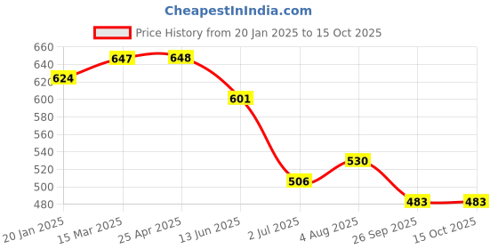industrybuying.com RS PRO O-Ring, Inner Dia 13.5 mm, Outer Dia 15.5 mm, Width 1 mm, 1965403 (Bag of 50) rs pro Price History Graph from 20 Jan 2025 to 15 Oct 2025