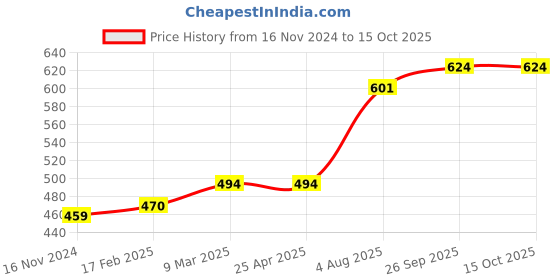 industrybuying.com RS PRO O-Ring, Inner Dia 13.5 mm, Outer Dia 16.5 mm, Width 1.5 mm, 1965482 (Bag of 50) rs pro Price History Graph from 16 Nov 2024 to 14 Oct 2025
