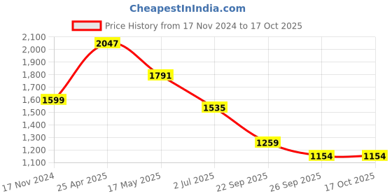 industrybuying.com RS PRO O-Ring, Inner Dia 13.5 mm, Outer Dia 17.5 mm, Width 2 mm, 2556405 (Bag of 25) rs pro Price History Graph from 17 Nov 2024 to 16 Oct 2025