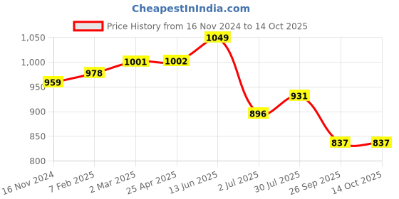 industrybuying.com RS PRO O-Ring, Inner Dia 13.5 mm, Outer Dia 17.5 mm, Width 2 mm, 2556802 (Bag of 100) rs pro Price History Graph from 16 Nov 2024 to 14 Oct 2025