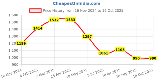 industrybuying.com RS PRO O-Ring, Inner Dia 13.5 mm, Outer Dia 18.5 mm, Width 2.5 mm, 2556801 rs pro Price History Graph from 16 Nov 2024 to 15 Oct 2025