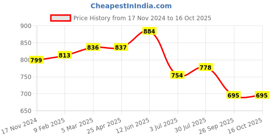 industrybuying.com RS PRO O-Ring, Inner Dia 135.89 mm, Outer Dia 149.87 mm, Width 6.99 mm, 2562451 (Bag of 2) rs pro Price History Graph from 17 Nov 2024 to 16 Oct 2025