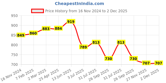 industrybuying.com RS PRO O-Ring, Inner Dia 136 mm, Outer Dia 142 mm, Width 3 mm, 2556962 (Bag of 5) rs pro Price History Graph from 16 Nov 2024 to 2 Dec 2025