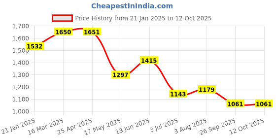 industrybuying.com RS PRO O-Ring, Inner Dia 136 mm, Outer Dia 144 mm, Width 4 mm, 2556963 rs pro Price History Graph from 21 Jan 2025 to 12 Oct 2025