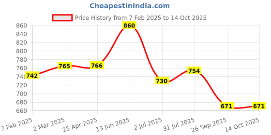 industrybuying.com RS PRO O-Ring, Inner Dia 136 mm, Outer Dia 148 mm, Width 6 mm, 2556844 (Bag of 2) rs pro Price History Graph from 7 Feb 2025 to 14 Oct 2025