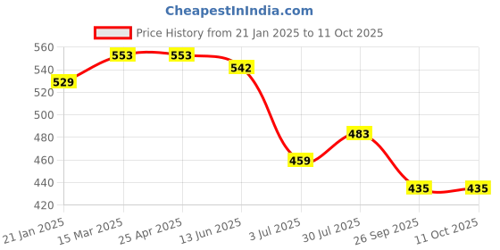 industrybuying.com RS PRO O-Ring, Inner Dia 13.6 mm, Outer Dia 18.4 mm, Width 2.4 mm, 1964947 (Bag of 50) rs pro Price History Graph from 21 Jan 2025 to 9 Oct 2025