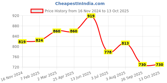 industrybuying.com RS PRO O-Ring, Inner Dia 136.5 mm, Outer Dia 144.5 mm, Width 4 mm, 2556843 (Bag of 2) rs pro Price History Graph from 16 Nov 2024 to 12 Oct 2025