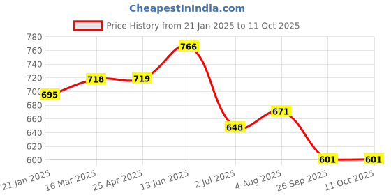 industrybuying.com RS PRO O-Ring, Inner Dia 136.53 mm, Outer Dia 147.19 mm, Width 5.33 mm, 2562479 (Bag of 2) rs pro Price History Graph from 21 Jan 2025 to 11 Oct 2025