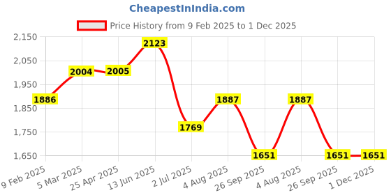 industrybuying.com RS PRO O-Ring, Inner Dia 138 mm, Outer Dia 144 mm, Width 3 mm, 2556966 rs pro Price History Graph from 9 Feb 2025 to 30 Nov 2025