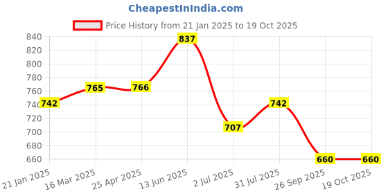 industrybuying.com RS PRO O-Ring, Inner Dia 138 mm, Outer Dia 148 mm, Width 5 mm, 2556845 rs pro Price History Graph from 21 Jan 2025 to 18 Oct 2025