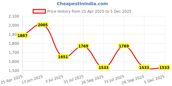 industrybuying.com RS PRO O-Ring, Inner Dia 13.8 mm, Outer Dia 18.6 mm, Width 2.4 mm, 2556385 (Bag of 20) rs pro Price History Graph from 25 Apr 2025 to 4 Dec 2025