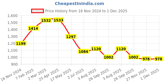 industrybuying.com RS PRO O-Ring, Inner Dia 13.8 mm, Outer Dia 18.6 mm, Width 2.4 mm, 2556803 (Bag of 100) rs pro Price History Graph from 16 Nov 2024 to 30 Nov 2025