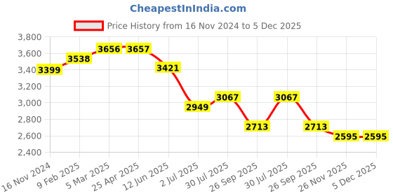 industrybuying.com RS PRO O-Ring, Inner Dia 13.87 mm, Outer Dia 20.93 mm, Width 3.53 mm, 1965995 rs pro Price History Graph from 16 Nov 2024 to 5 Dec 2025
