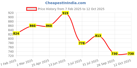 industrybuying.com RS PRO O-Ring, Inner Dia 139 mm, Outer Dia 146 mm, Width 3.5 mm, 2556969 (Bag of 5) rs pro Price History Graph from 7 Feb 2025 to 12 Oct 2025