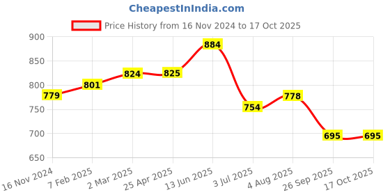 industrybuying.com RS PRO O-Ring, Inner Dia 13.92 mm, Outer Dia 17.48 mm, Width 1.78 mm, 2556804 (Bag of 100) rs pro Price History Graph from 16 Nov 2024 to 16 Oct 2025