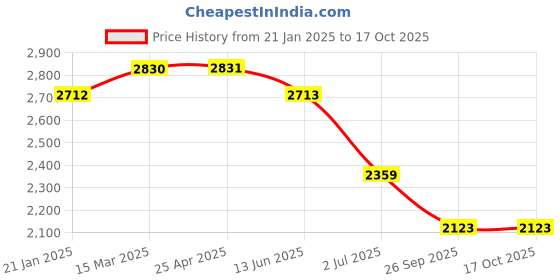 industrybuying.com RS PRO O-Ring, Inner Dia 139.37 mm, Outer Dia 144.61 mm, Width 2.62 mm, 1964792 (Bag of 25) rs pro Price History Graph from 21 Jan 2025 to 16 Oct 2025