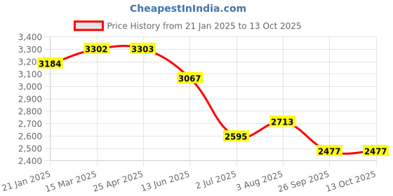 industrybuying.com RS PRO O-Ring, Inner Dia 139.37 mm, Outer Dia 144.61 mm, Width 2.62 mm, 1965988 rs pro Price History Graph from 21 Jan 2025 to 13 Oct 2025