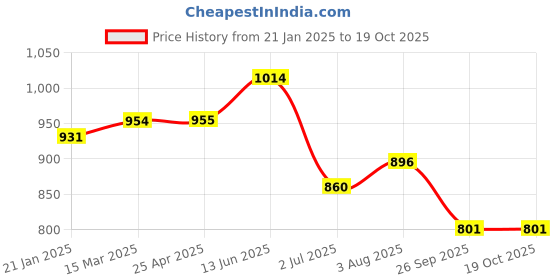 industrybuying.com RS PRO O-Ring, Inner Dia 139.4 mm, Outer Dia 145.6 mm, Width 3.1 mm, 2556968 rs pro Price History Graph from 21 Jan 2025 to 17 Oct 2025