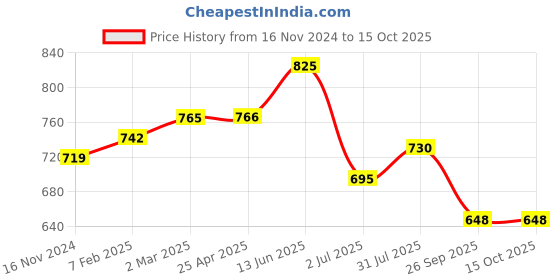 industrybuying.com RS PRO O-Ring, Inner Dia 139.6 mm, Outer Dia 151 mm, Width 5.7 mm, 2556847 (Bag of 2) rs pro Price History Graph from 16 Nov 2024 to 14 Oct 2025