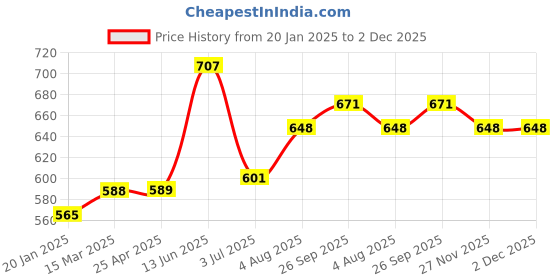 industrybuying.com RS PRO O-Ring, Inner Dia 14 mm, Outer Dia 16 mm, Width 1 mm, 1965404 rs pro Price History Graph from 20 Jan 2025 to 2 Dec 2025