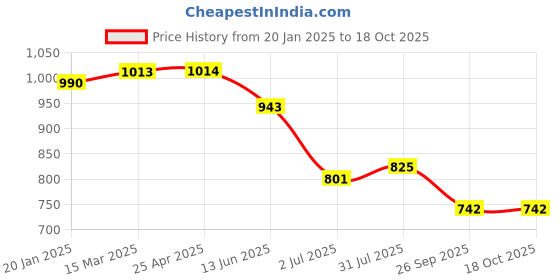industrybuying.com RS PRO O-Ring, Inner Dia 14 mm, Outer Dia 16 mm, Width 1 mm, 1965631 rs pro Price History Graph from 20 Jan 2025 to 18 Oct 2025