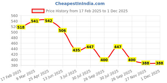 industrybuying.com RS PRO O-Ring, Inner Dia 14 mm, Outer Dia 17 mm, Width 1.5 mm, 1965483 rs pro Price History Graph from 17 Feb 2025 to 1 Dec 2025