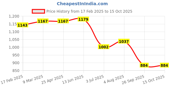 industrybuying.com RS PRO O-Ring, Inner Dia 14 mm, Outer Dia 17 mm, Width 1.5 mm, 1965665 rs pro Price History Graph from 17 Feb 2025 to 15 Oct 2025