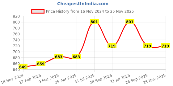 industrybuying.com RS PRO O-Ring, Inner Dia 14 mm, Outer Dia 17.2 mm, Width 1.6 mm, 1965554 (Bag of 50) rs pro Price History Graph from 16 Nov 2024 to 25 Nov 2025