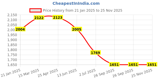 industrybuying.com RS PRO O-Ring, Inner Dia 14 mm, Outer Dia 17.56 mm, Width 1.78 mm, 1965921 rs pro Price History Graph from 21 Jan 2025 to 25 Nov 2025