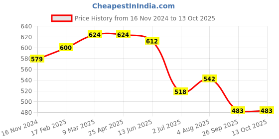 industrybuying.com RS PRO O-Ring, Inner Dia 14 mm, Outer Dia 18 mm, Width 2 mm, 1964872 rs pro Price History Graph from 16 Nov 2024 to 13 Oct 2025