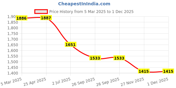 industrybuying.com RS PRO O-Ring, Inner Dia 14 mm, Outer Dia 19 mm, Width 2.5 mm, 1965782 rs pro Price History Graph from 5 Mar 2025 to 30 Nov 2025