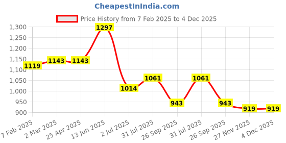 industrybuying.com RS PRO O-Ring, Inner Dia 14 mm, Outer Dia 19.3 mm, Width 2.65 mm, 2556810 (Bag of 100) rs pro Price History Graph from 7 Feb 2025 to 3 Dec 2025