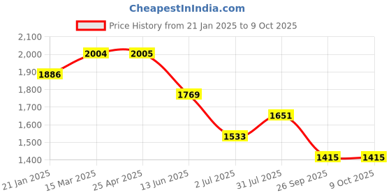 industrybuying.com RS PRO O-Ring, Inner Dia 14 mm, Outer Dia 20 mm, Width 3 mm, 1965816 rs pro Price History Graph from 21 Jan 2025 to 9 Oct 2025
