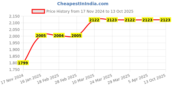industrybuying.com RS PRO O-Ring, Inner Dia 14 mm, Outer Dia 22 mm, Width 4 mm, 2555650 (Bag of 100) rs pro Price History Graph from 17 Nov 2024 to 13 Oct 2025