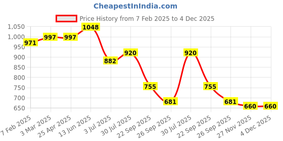 industrybuying.com RS PRO O-Ring, Inner Dia 14 mm, Outer Dia 22 mm, Width 4 mm, 2556520 (Bag of 5) rs pro Price History Graph from 7 Feb 2025 to 4 Dec 2025