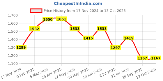 industrybuying.com RS PRO O-Ring, Inner Dia 14 mm, Outer Dia 24 mm, Width 5 mm, 1965149 rs pro Price History Graph from 17 Nov 2024 to 12 Oct 2025
