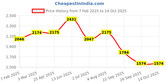 industrybuying.com RS PRO O-Ring, Inner Dia 14 mm, Outer Dia 26 mm, Width 6 mm, 2555817 (Bag of 50) rs pro Price History Graph from 7 Feb 2025 to 14 Oct 2025