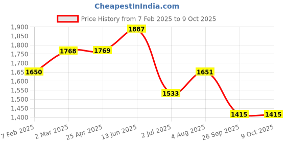 industrybuying.com RS PRO O-Ring, Inner Dia 140 mm, Outer Dia 143 mm, Width 1.5 mm, 2556970 (Bag of 5) rs pro Price History Graph from 7 Feb 2025 to 9 Oct 2025