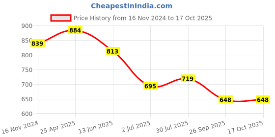 industrybuying.com RS PRO O-Ring, Inner Dia 140 mm, Outer Dia 144 mm, Width 2 mm, 1965758 rs pro Price History Graph from 16 Nov 2024 to 15 Oct 2025