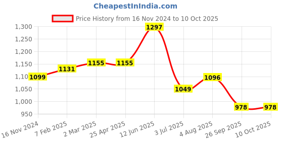 industrybuying.com RS PRO O-Ring, Inner Dia 140 mm, Outer Dia 148 mm, Width 4 mm, 2556971 (Bag of 5) rs pro Price History Graph from 16 Nov 2024 to 10 Oct 2025