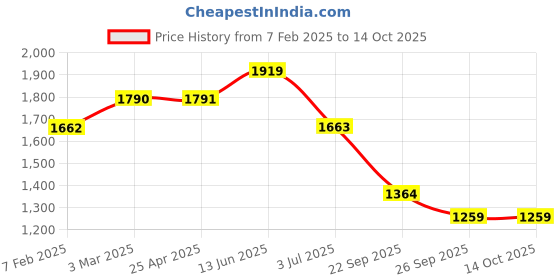 industrybuying.com RS PRO O-Ring, Inner Dia 140 mm, Outer Dia 149 mm, Width 4.5 mm, 2556848 (Bag of 2) rs pro Price History Graph from 7 Feb 2025 to 12 Oct 2025